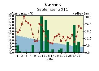 Døgntemperatur og døgnnedbør September 2011 Nedbøren er målt kl 07 normaltid og er falt i løpet av de