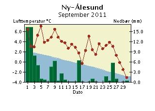 Døgntemperatur og døgnnedbør September 2011 Nedbøren er målt kl 07 normaltid og er falt i løpet av de