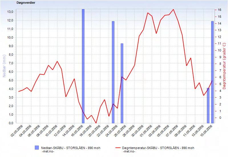 Figur 9. Nedbør og temperatur ved Skåbu 89 moh. fra 1. mai til 15. juni 28. Skåbu ligger sentralt i nedbørfeltet til Mjøsa. Kilde: met.no og NVE (www.senorge.no). 2.2 Snøsmelting Det er beregnet avsmelting første og andre uka i mai på henholdsvis 1 mm og opp mot 2 mm mange steder (figur 1).