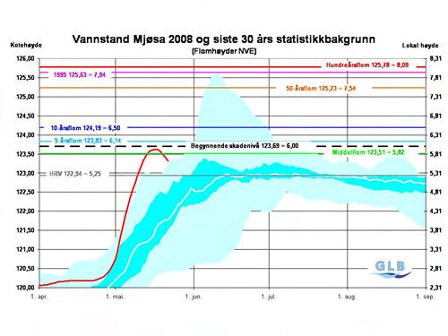 22. mai 28 Foreløpig vårflomkulminasjon i Mjøsa Mildvær og nedbør i slutten av april/begynnelsen av mai kombinert med mye snø i Mjøsfeltet førte til rask vannstandsstigning i Mjøsa.