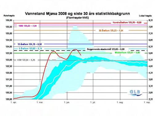 17. juni 28. God effekt av flomdempningstiltak i Mjøsa i vår Forrige vårflomkulminasjon i Mjøsa var 17. mai på kotehøyde 123,62 (5,93 m lokal høyde). Mer om denne flommen.
