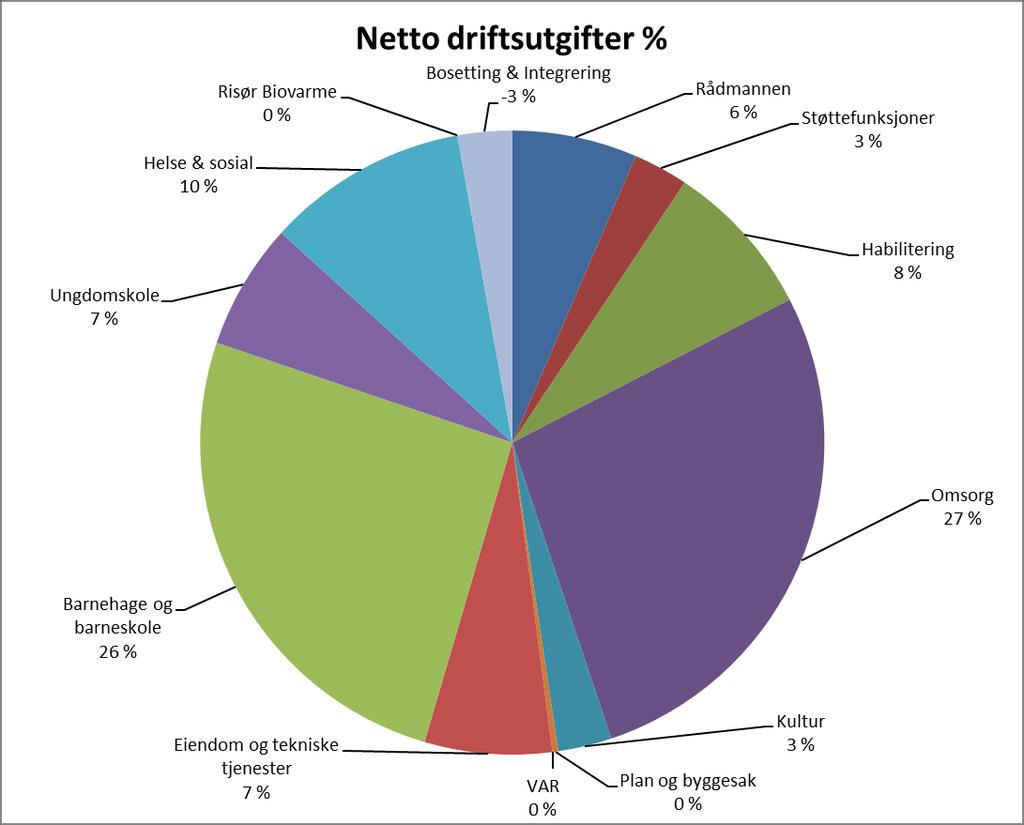 Budsjett 20178 side 63 Tabellen kan også vises gjennom et kakediagram som viser enhetens andel av de totale netto driftsrammene.