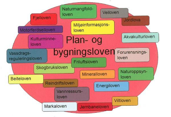 Noen av lovene som styrer arealbruk i tillegg kommer viktige lover