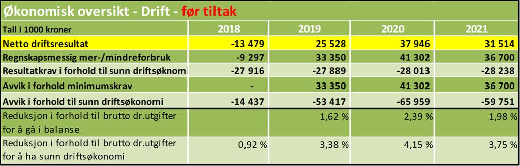 endringer i frie inntekter som følge av demografiske endringer er innarbeidet.