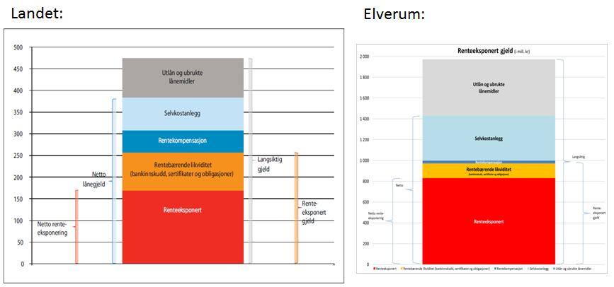 Sammenlignet med Hamar, Ringsaker og Stange har Elverum kommune et noe svakere netto driftsresultat i 2016, og ingen reserver i form av disposisjonsfond.