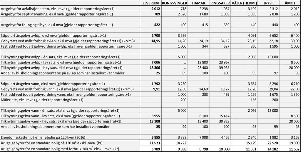 Elverum kommunes avgiftsnivå er relativt lavt. Nedenfo er en oversikt som nivået på kommunale gebyrer i Elverum, kongsvinger, Hamar, Ringsaker, våler, Trysil og Åmot.