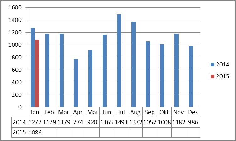 5.5 Sykefravær 10,0 % Sykefravær SSHF 9,0 % 8,0 % 7,0 % 6,0 % 5,0 % 4,0 % 3,0 % 2,0 % Totalt 2013 Korttids 2013 Langtids 2013 Totalt 2014 Korttids 2014 Langtids2014 1,0 % 0,0 % jan feb mar apr mai