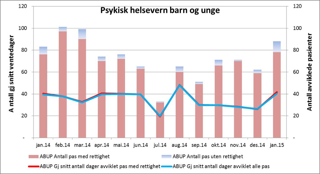 Figur 2 Gjennomsnittlig ventetid ordinært