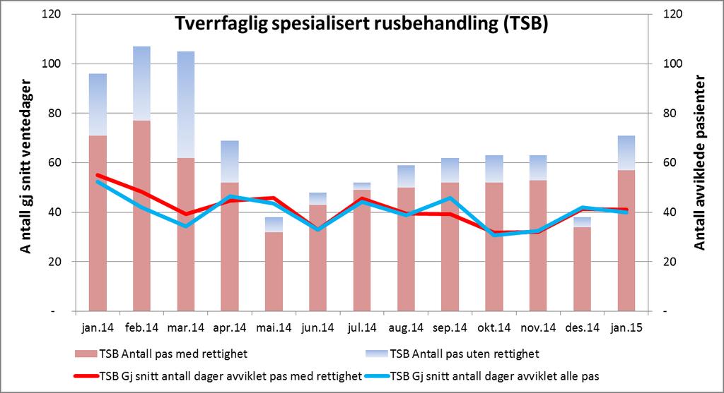 Figur 5 Gjennomsnittlig ventetid ordinært avviklede pasienter med og uten rett Antall ventende Antall avviklet Ventelistedata Januar Med rett Uten rett med/uten rett Medisinsk klinikk 1 871 2 199 2