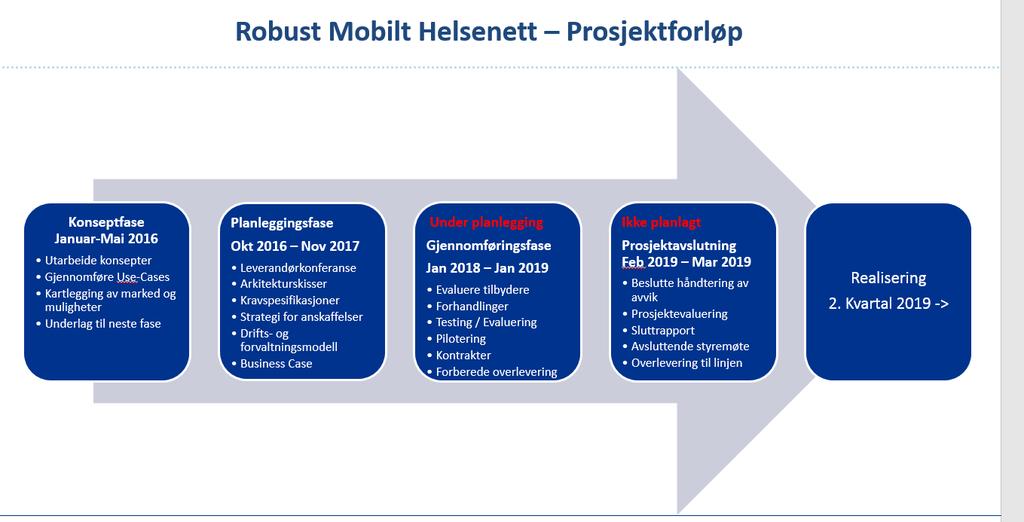 5 Overordnete rammer 5.1 Gjennomføringsstrategi Prosjektets modell for gjennomføring av planfasen baserer seg på DIFIs anbefalte metodikk for prosjektgjennomføring (www.prosjektveiviseren.no).