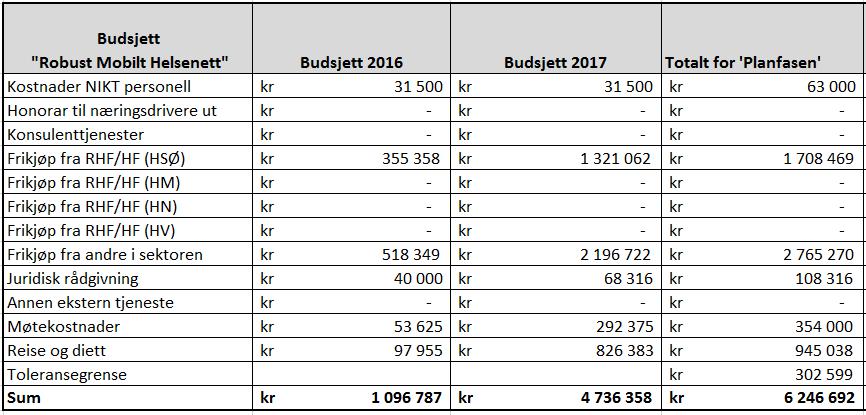 5.3 Økonomi 5.3.1 Prosjektbudsjett Den totale rammen for gjennomføringene a planfasen er på 6.246, etter godkjenning av endringsanmodning på NIKT-styremøte i august. 5.3.2 Økonomiske forutsetninger Nasjonal IKT dekker innleie av prosjektleder via fellesmidler etter gjeldene praksis.