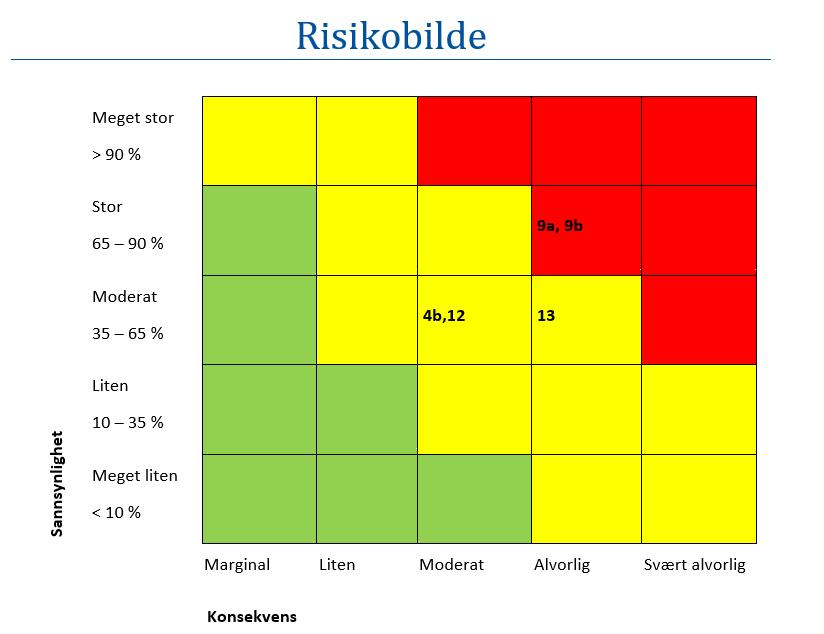 5.4.4 Riskomatrise Risikoer ved avslutning av planfasen