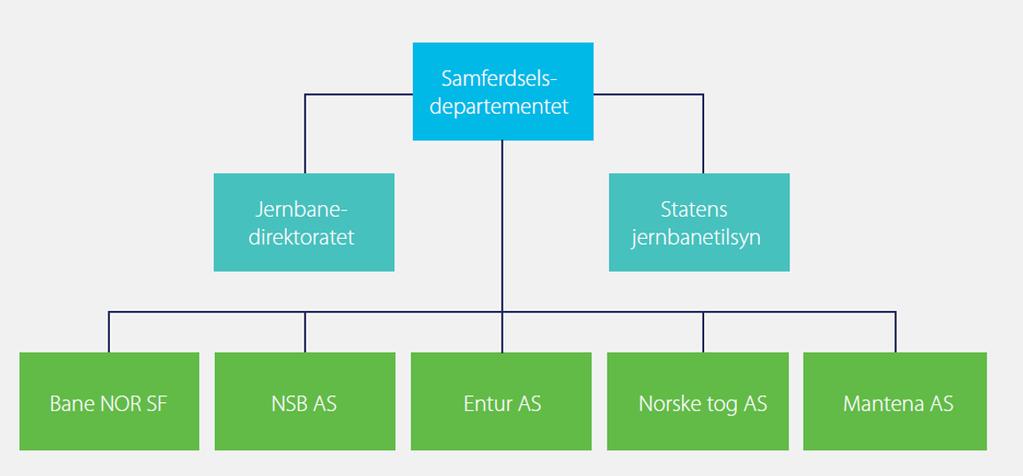 Tiltakene i reformen rollene i Jernbanesektoren Jernbanedirektoratet Langsiktig styring Kjøp av transporttjenester Sektorens