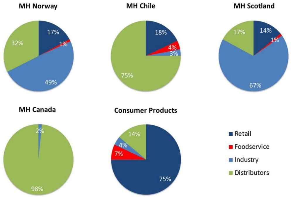 30 Figur 4.2 Kundesegmentene til Marine Harvest i utvalgte land 2015 (SFI Handbook, 2016) Kundene til Marine Harvest er foredlingsindustri, restauranter, detaljhandel og grossister. Vi ser av figur 4.