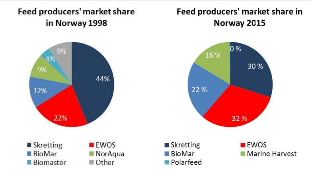 31 med lave byttekostnader og liten mulighet for differensiering blir dermed lakseoppdretterne pristagere.