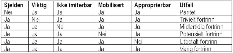 38 4.2.2 SVIMA Alle bedriftens ressurser er ikke like viktige.