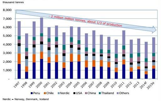 78 Figur 9.8 Produksjon av fiskemel 1997-2015 (Undercurrent News, 2015) Fiskeolje har de siste årene blitt etterspurt som menneskeføde i form av omega-3-tilskudd. Dette vises tydelig i figur 9.