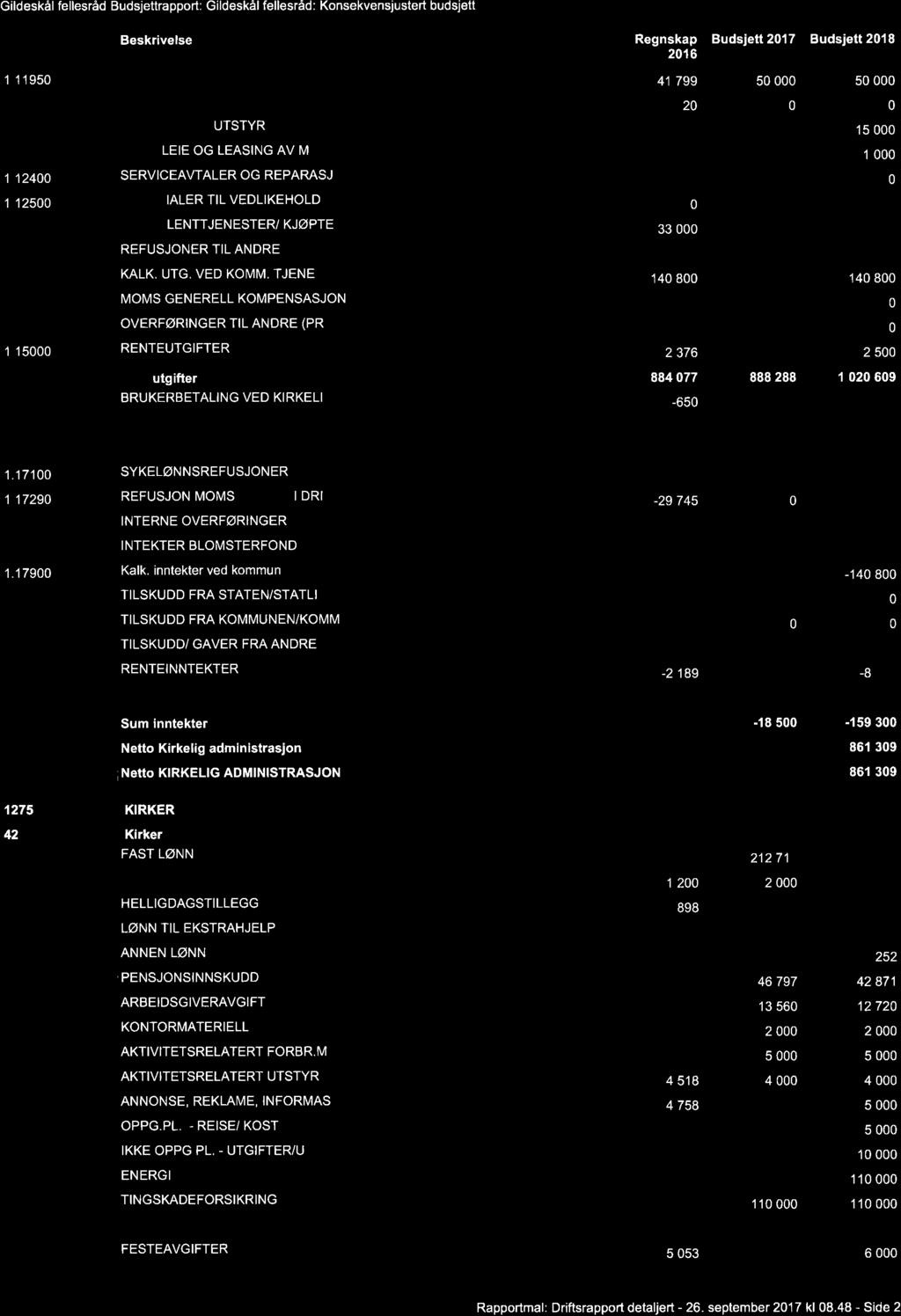 Gildeskål fellesråd Budsjettrapport: Gildeskål fellesråd: Konsekvensjustert budsjett Beskrivelse Regnskap Budsjett 217 216 11195 AVGIFTER, GEBYRER, LISENSE 41 799 5 111953 Andre avgifter og gebyrer 2