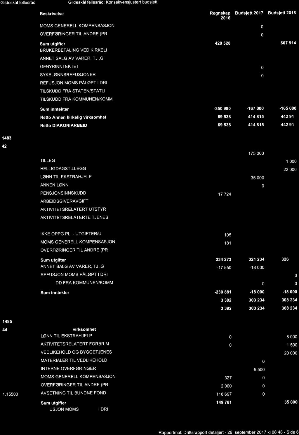 Gildeskål fellesråd Budsjellrapport: Gildeskål fellesråd: Konsekvensjustert budsjett. AAA L l XA L k x h Beskrivelse Regnskap 216 Budsjett 217 Budsjett 218 1.1429 1.147 1,16 1.162 1.1621 1.171 1.