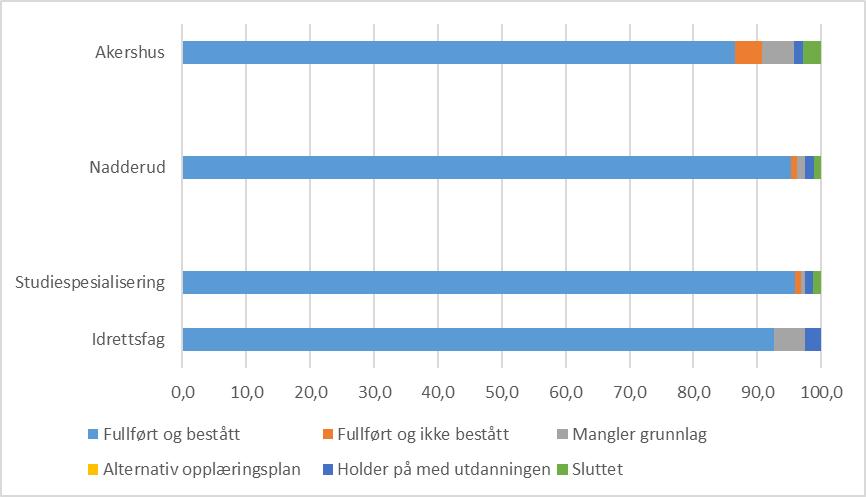 Nadderud videregående skole Informasjon om skolen Nadderud tilbyr utdanningsprogrammene Idrettsfag og Studiespesialisering. I tillegg har skolen opplæring for minoritetsspråklige elever.