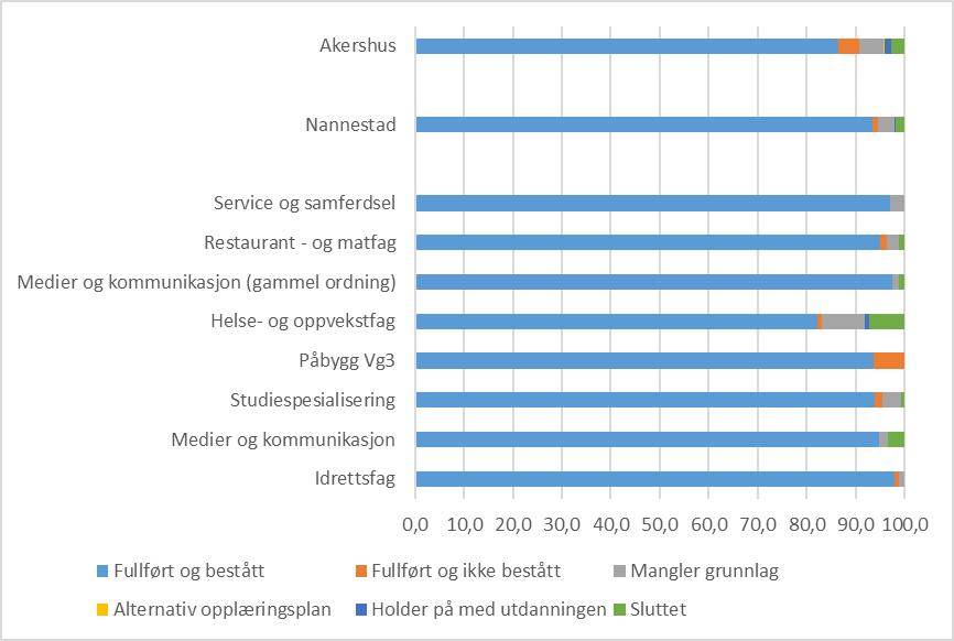 Nannestad videregående skole Informasjon om skolen Nannestad tilbyr utdanningsprogrammene Idrettsfag, Studiespesialisering, Helse- og oppvekstfag, Medier og kommunikasjon, Restaurant- og matfag,