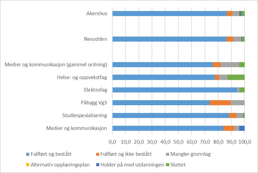 Nesodden videregående skole Informasjon om skolen Nesodden tilbyr utdanningsprogrammene Studiespesialisering, Elektrofag, Helse- og oppvekstfag, Medier og kommunikasjon, Påbygging til generell