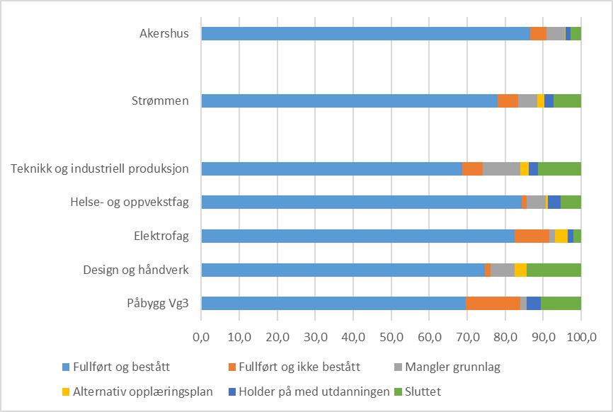 Strømmen videregående skole Informasjon om skolen Strømmen tilbyr utdanningsprogrammene Design og håndverk, Elektrofag, Helse- og oppvekstfag, Teknikk og industriell produksjon og Påbygging til