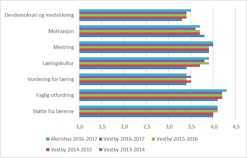 Alle skal ha et godt læringsmiljø Elevundersøkelsen I 2016-17 hadde skolen så få elever