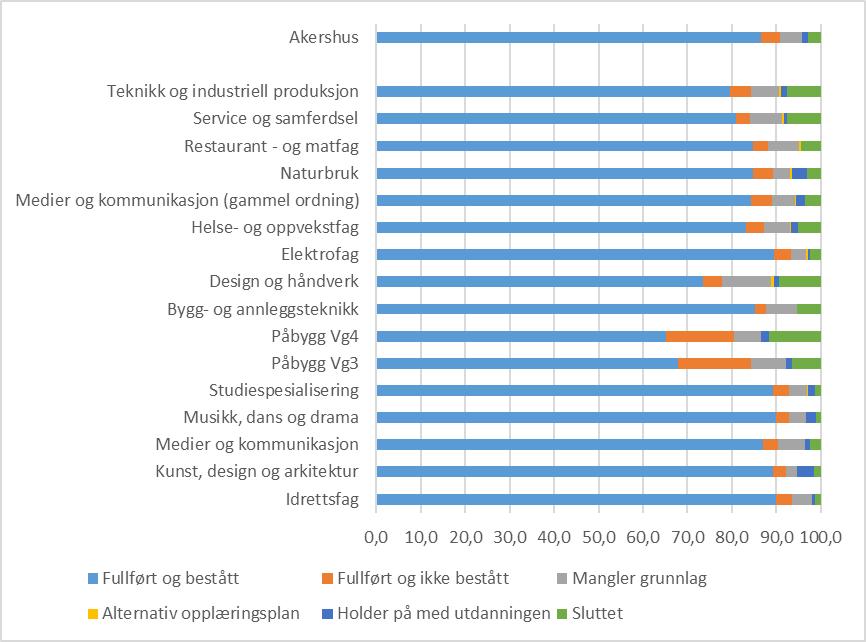 Gjennomføring for elever i ordinære utdanningsprogram skoleåret 2016-17 Figuren over viser at det er stor forskjell mellom de ulike utdanningsprogrammene.