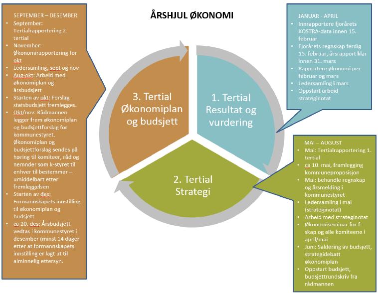 5.1 Detaljert prosess økonomistyring Stjørdal kommune Dette årshjulet ble vedtatt gjennom behandling av økonomireglementet i kommunestyret 27.