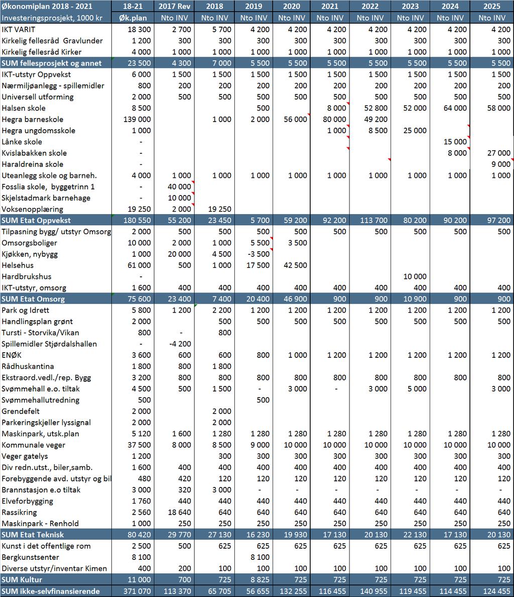 Det er en endring i forhold til strateginotatets investeringsplan med hhv +10 mill.