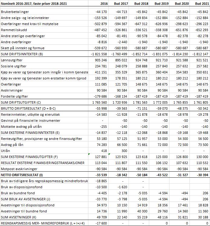 På lik måte som for 2018 og tidligere budsjettår forutsetter rådmannen at fremtidig prisvekst ikke kompenseres på driftsrammene.