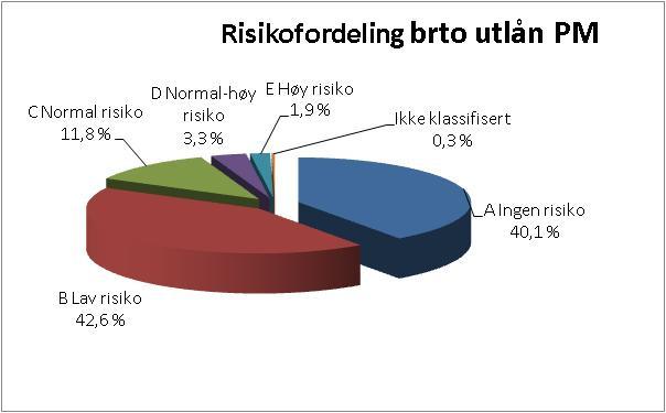 Næring Brutto Nedskrivninger Brutto Nedskrivninger Brutto Nedskrivninger Risikoklasse utlån % engasj. grupper utlån % engasj. grupper utlån % engasj. grupper A Ingen risiko 778.232 36,0 0 0 750.