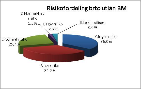 750 4.501 D Normal-høy risiko 31.764 1,5 500 1.096 21.425 1,2 0 1.340 32.817 1,7 0 1.024 E Høy risiko 55.514 2,6 10.004 1.572 44.981 2,4 5.550 1.401 38.502 1,9 7.354 1.