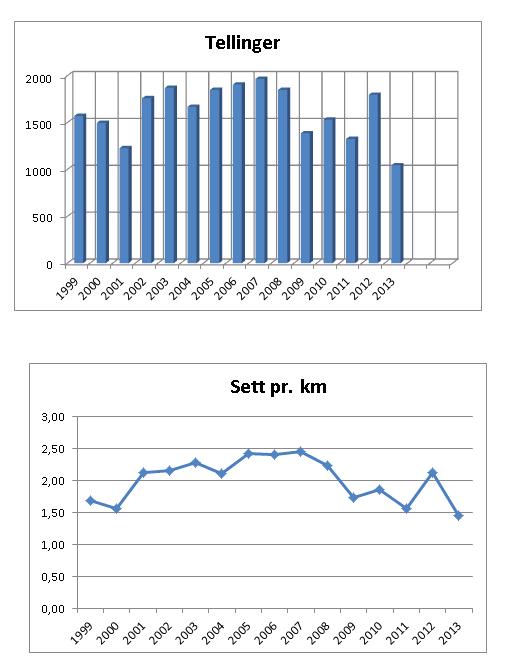 Kortsiktig mål for uttaket er i denne planen å auke avskytinga. Langsiktig mål er så å senke avskytinga til 2000 fellte dyr årleg. Det interkommunale hjorteviltutvalet vedtok i møte den 27.