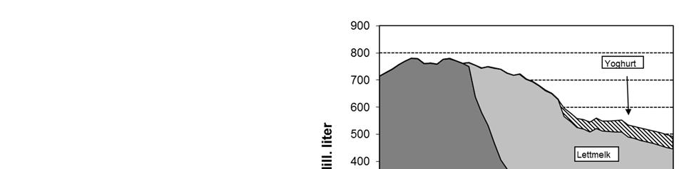 56 Figur 3.7 Forbruk og produksjon av konsummelk, ost og smør 3.3.2 Kjøtt Posten omfatter produksjon og forbruk av kjøtt fra følgende husdyr: Storfe, sau, gris, geit, hest og fjørfe.