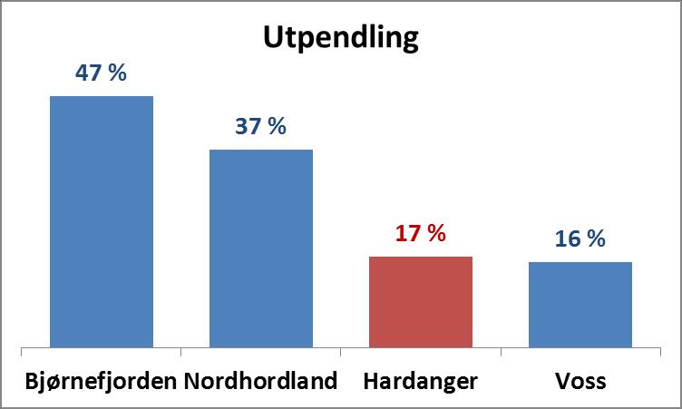 og låg