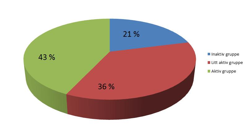 Deltok på ingen eller 1 aktivitet «Litt aktiv» gruppe (n=34)