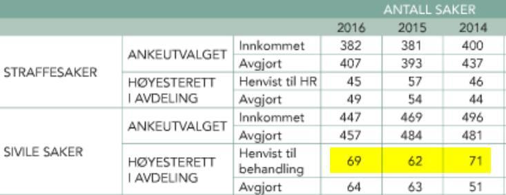 Høyesterett - Litt statistikk 450 til 500 lagmannsrettsdommer (sivile) ankes inn til Høyesterett Tvisteloven 30-4 (1): «Anke over dommer kan ikke fremmes uten samtykke.