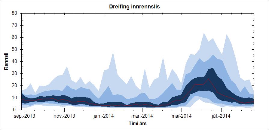 Mynd 6: Langæislína innrennslis (dagsmeðaltöl). Rennslið er yfir meðaltali (10,4 m 3 /s) 35% tímans.