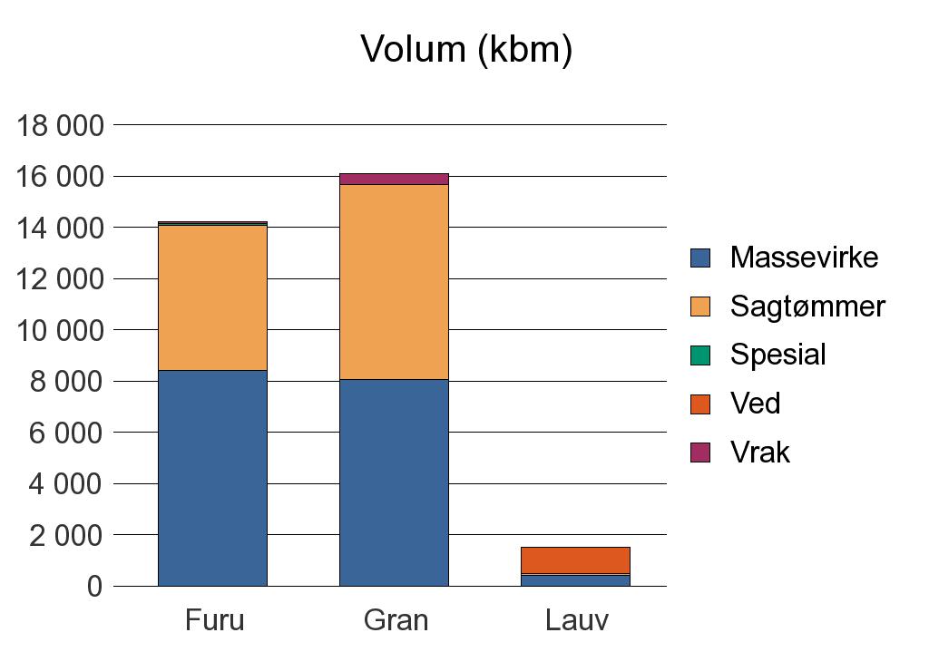 0919 FROLAND Annet 360 360 Furu 8 405 5 660 86 60 14 211 Gran 8 073 7 597 433 16 103 Lauv 416 59 1 024 1 499 Sum: 16 894 13