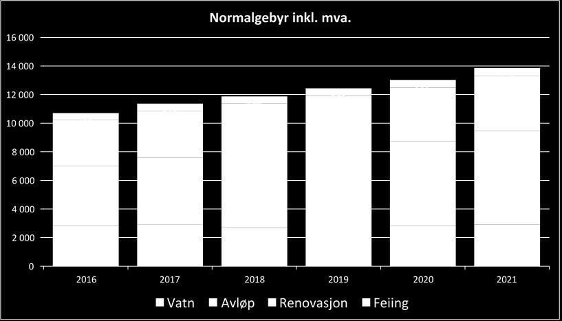 Budsjettforslag frå rådmann Budsjett 2018-2021 Oversikt over kommunale avgifter for 2018 og prognose for økonomiplanperioden er som følgjande: Årleg gebyrendring frå året før 2018 2019 2020 2021 Vatn