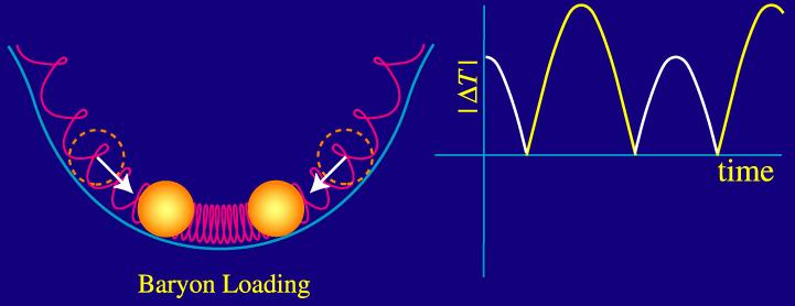 gravitasjons-potensialet Symmetriske oscillasjoner omkring