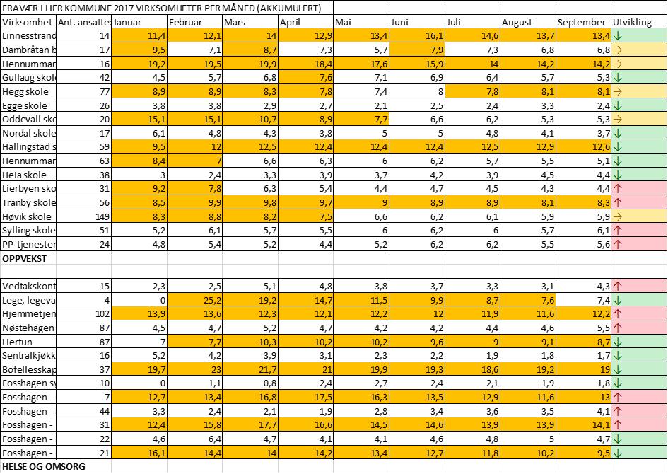 Oversikt over fravær i de enkelte virksomheter, per måned I fig.4 under fremgår samtlige virksomheter i Lier.