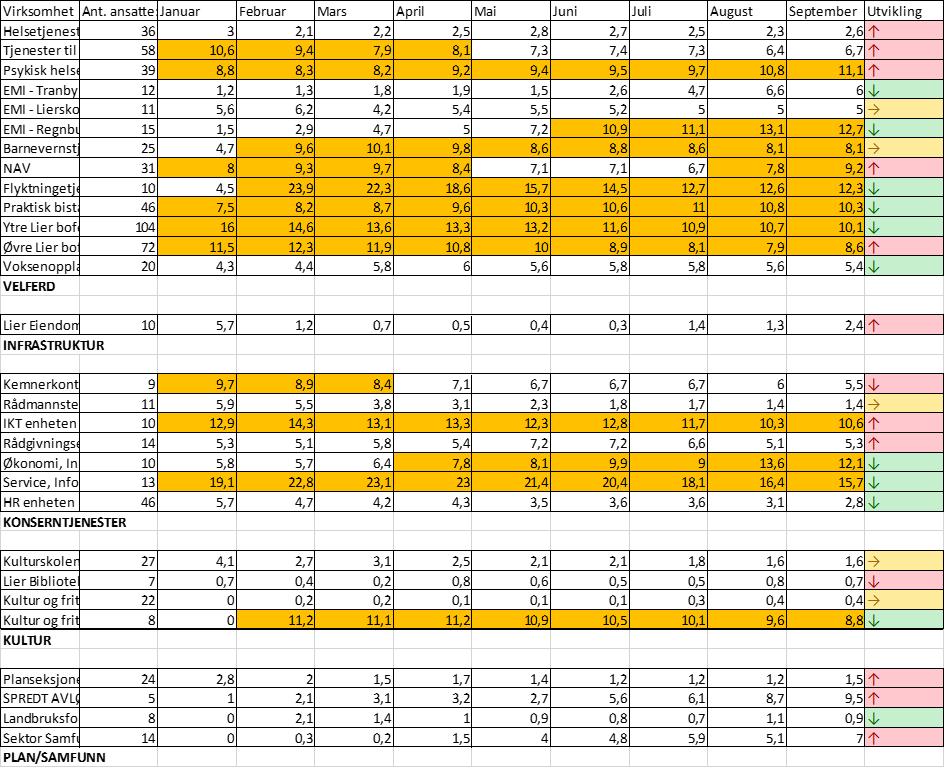 Figur 4 Fravær virksomheter i Lier kommune forts.. Kommentar for virksomheter med over 7,5% fravær: Av fig 4 fremgår at i alt 23 virksomheter/avdelinger har over 7,5% nærvær i september.