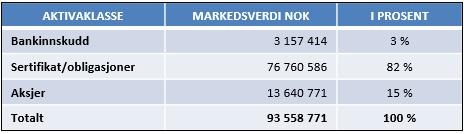 Sal av konsesjonskraft Kommunen har konsesjonskraft som vert seld i kraftmarknaden.