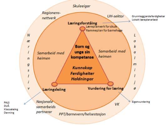 Målet vil vi nå i samarbeid med heimen og andre viktige medspelarar, blant anna PPT, barnevern og helsestasjonen.