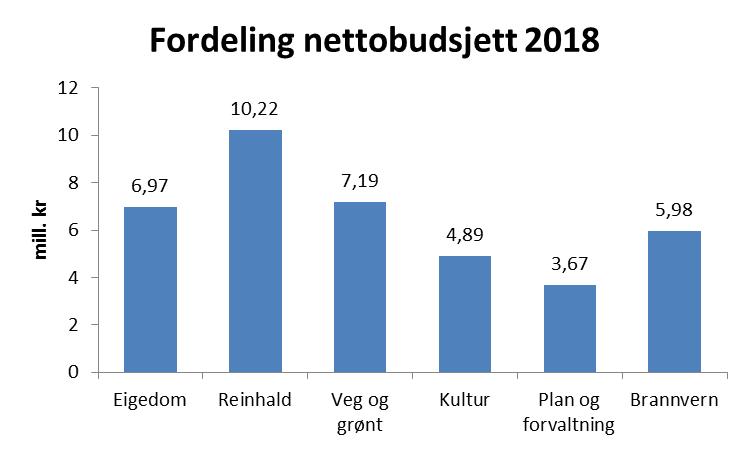 Mål og tiltak for 2018 Område Mål Tiltak Arbeidsmiljø Godt arbeidsmiljø med sjukefråvær under 7 % Tydelege mål og verdigrunnlag, medverknad og tilrettelegging Bibliotek Kommunale bygg Arealplan