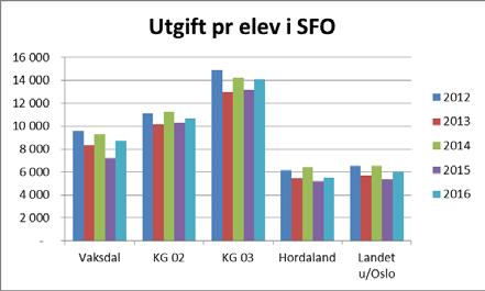 reduksjon i talet på born i alderen 0-5 år, samstundes som utgiftene til drift av barnehage