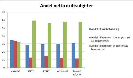 med andre har Vaksdal kommune lave utgifter til